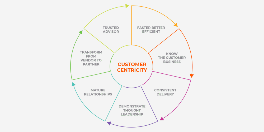 Customer Centric Approach Manufacturing