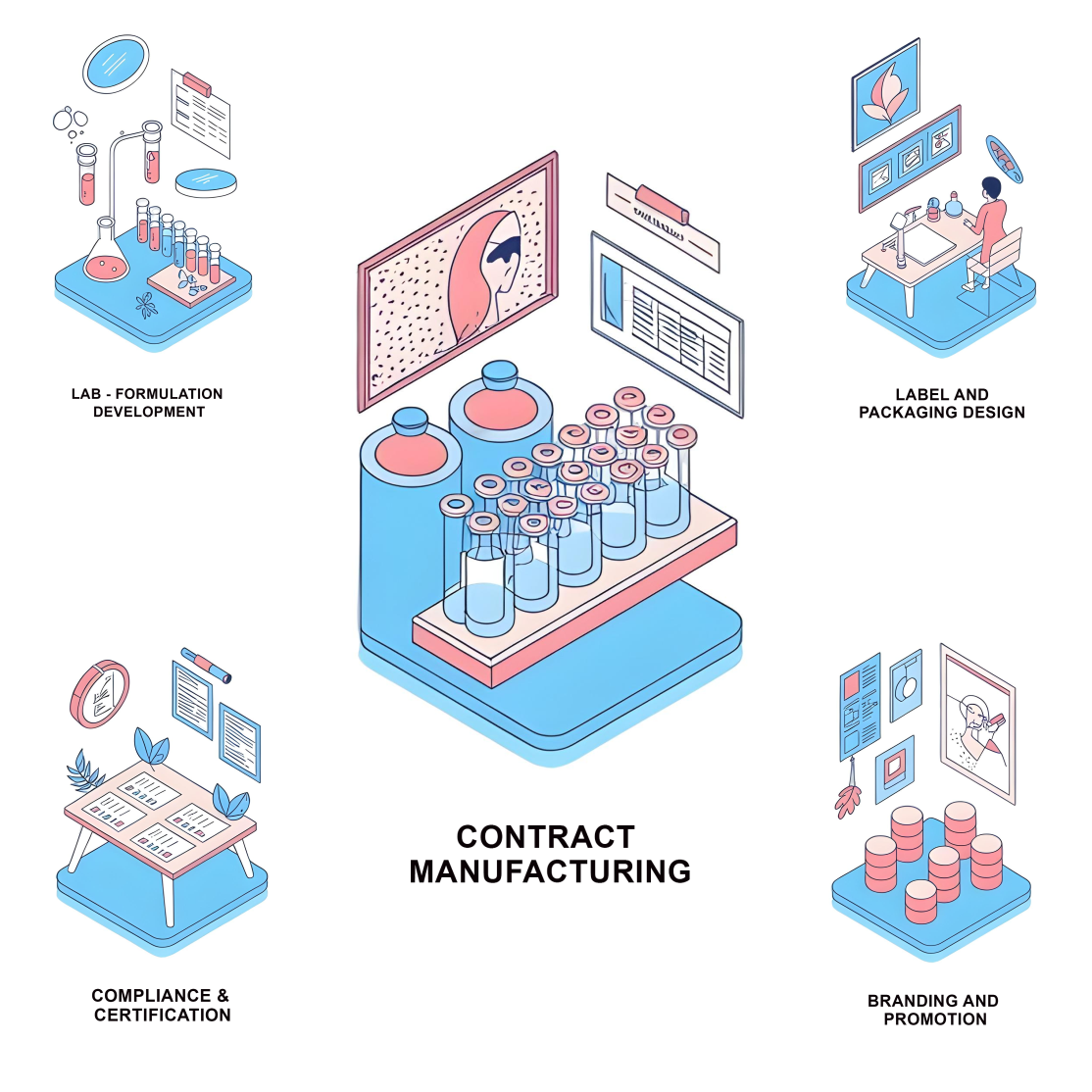 End-to-End Private Label Solutions